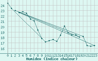 Courbe de l'humidex pour Le Touquet (62)