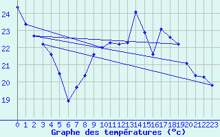 Courbe de tempratures pour Breuillet (17)