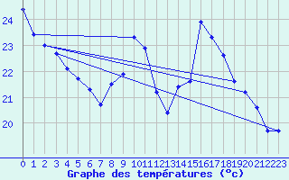 Courbe de tempratures pour San Pablo de los Montes