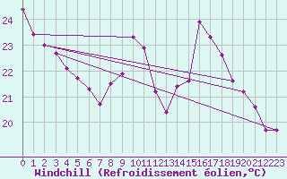 Courbe du refroidissement olien pour San Pablo de los Montes