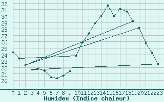 Courbe de l'humidex pour Lille (59)