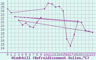 Courbe du refroidissement olien pour Vence (06)