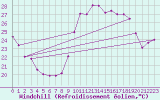 Courbe du refroidissement olien pour Montpellier (34)