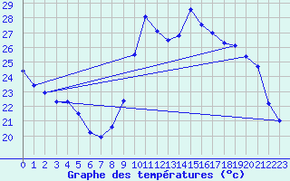 Courbe de tempratures pour Biscarrosse (40)