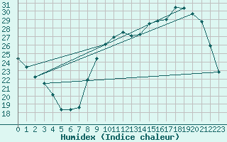 Courbe de l'humidex pour Chevru (77)