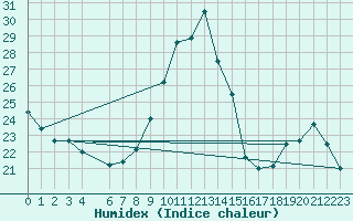 Courbe de l'humidex pour Almenches (61)