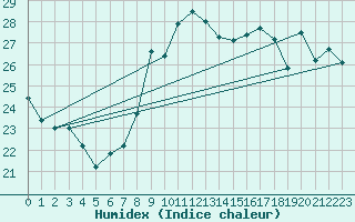 Courbe de l'humidex pour Fuengirola
