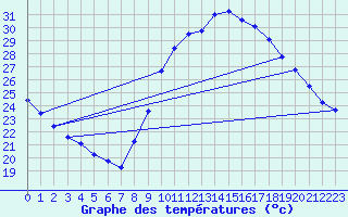 Courbe de tempratures pour Douzens (11)