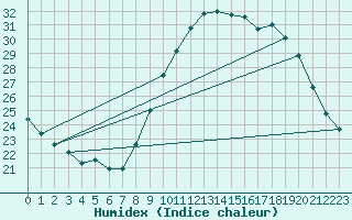 Courbe de l'humidex pour Toulon (83)