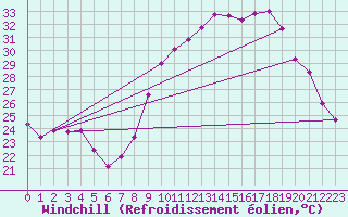 Courbe du refroidissement olien pour Saint-Jean-de-Vedas (34)