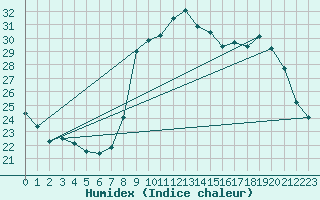 Courbe de l'humidex pour Solenzara - Base arienne (2B)