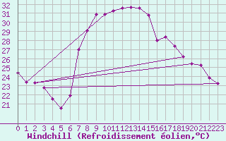 Courbe du refroidissement olien pour Vinars