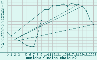 Courbe de l'humidex pour Treize-Vents (85)