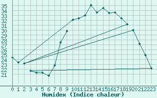 Courbe de l'humidex pour Calvi (2B)