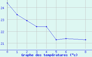 Courbe de tempratures pour Colinas