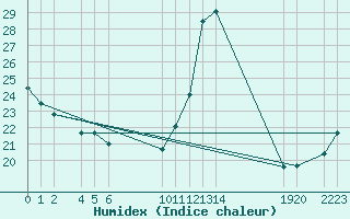 Courbe de l'humidex pour Castro Urdiales