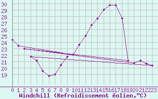 Courbe du refroidissement olien pour Saint-Etienne (42)