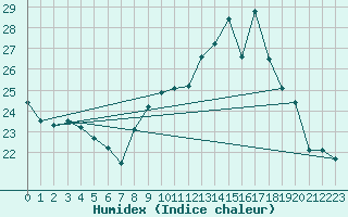 Courbe de l'humidex pour Colmar (68)