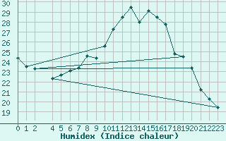 Courbe de l'humidex pour Pontevedra