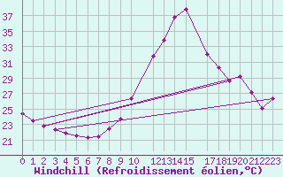 Courbe du refroidissement olien pour Saint-Bauzile (07)