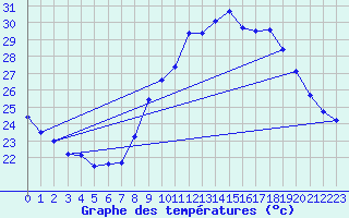 Courbe de tempratures pour Roujan (34)