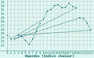 Courbe de l'humidex pour Cap Ferret (33)