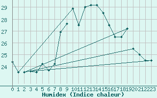Courbe de l'humidex pour Tabarka