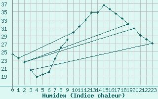 Courbe de l'humidex pour Tomelloso