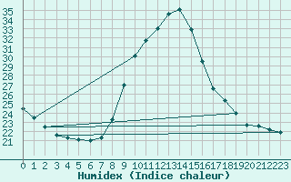 Courbe de l'humidex pour Grono