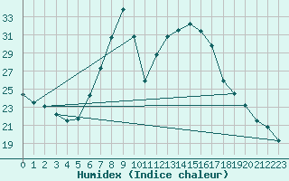 Courbe de l'humidex pour Windischgarsten