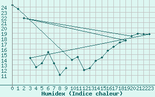 Courbe de l'humidex pour Meadow Lake