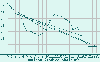 Courbe de l'humidex pour Bagnres-de-Luchon (31)