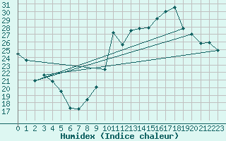 Courbe de l'humidex pour Hyres (83)