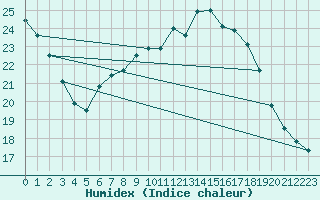 Courbe de l'humidex pour Kuemmersruck