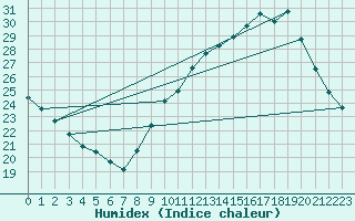 Courbe de l'humidex pour Deaux (30)