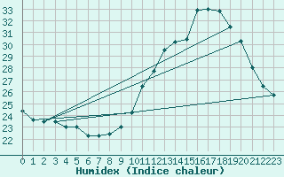 Courbe de l'humidex pour Bordeaux (33)