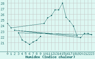 Courbe de l'humidex pour Porquerolles (83)