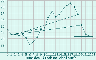 Courbe de l'humidex pour Ile du Levant (83)