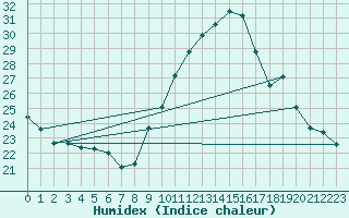 Courbe de l'humidex pour Grasque (13)