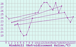 Courbe du refroidissement olien pour Sanary-sur-Mer (83)