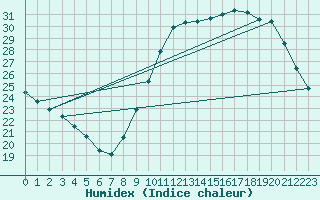 Courbe de l'humidex pour Izegem (Be)