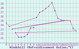 Courbe du refroidissement olien pour Perpignan (66)