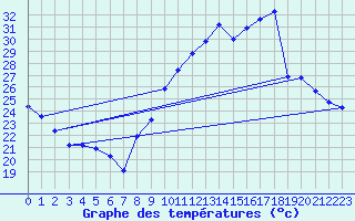Courbe de tempratures pour Bziers Cap d