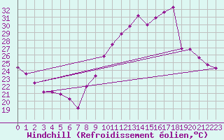 Courbe du refroidissement olien pour Bziers Cap d