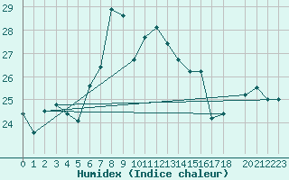 Courbe de l'humidex pour Dipkarpaz