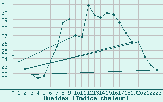 Courbe de l'humidex pour Gera-Leumnitz