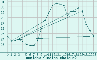 Courbe de l'humidex pour Rochechouart (87)