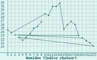 Courbe de l'humidex pour Spittal Drau