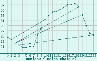 Courbe de l'humidex pour Auch (32)