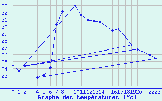 Courbe de tempratures pour guilas